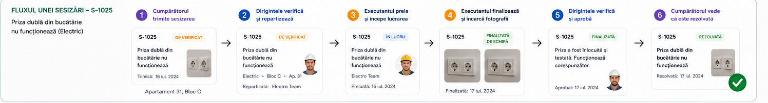 Fluxul real al sesizării S-1025 în aplicația PUNTEA